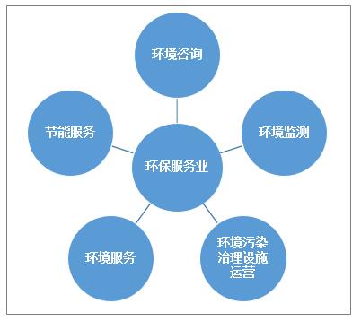  中國(guó)環(huán)保服務(wù)產(chǎn)業(yè)活力提升，市場(chǎng)規(guī)模增至4058.9億元