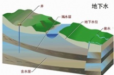  新 《地下水質量標準》公布， 2018年5月1實施